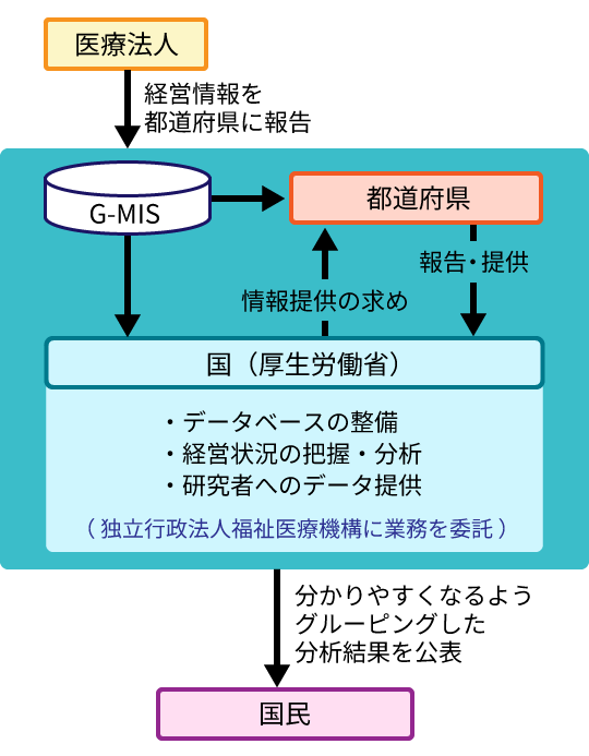 医療法人の経営情報の調査及び分析等イメージ