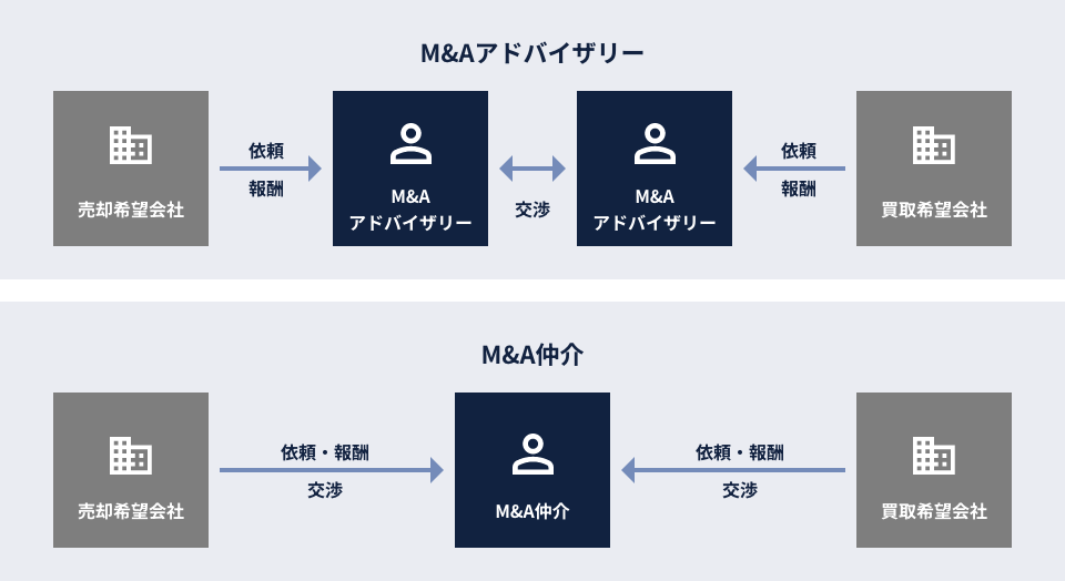 M&A仲介／M&Aアドバイザリー