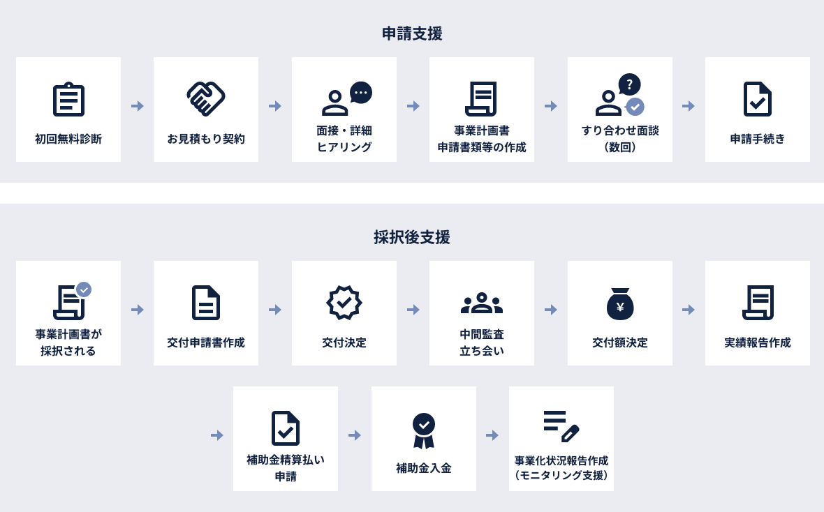 補助金・助成金申請・建設許認可等